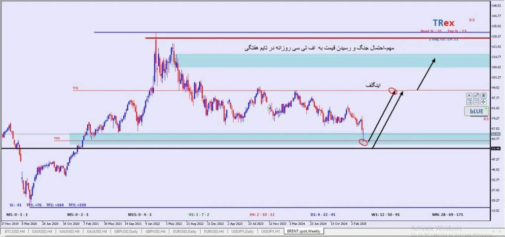فورکست نفت برنت 10 آوریل 2025 یک سال قبل از جنگ / Brent Crude Forecast